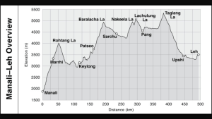 The Manali Leh highway en graph